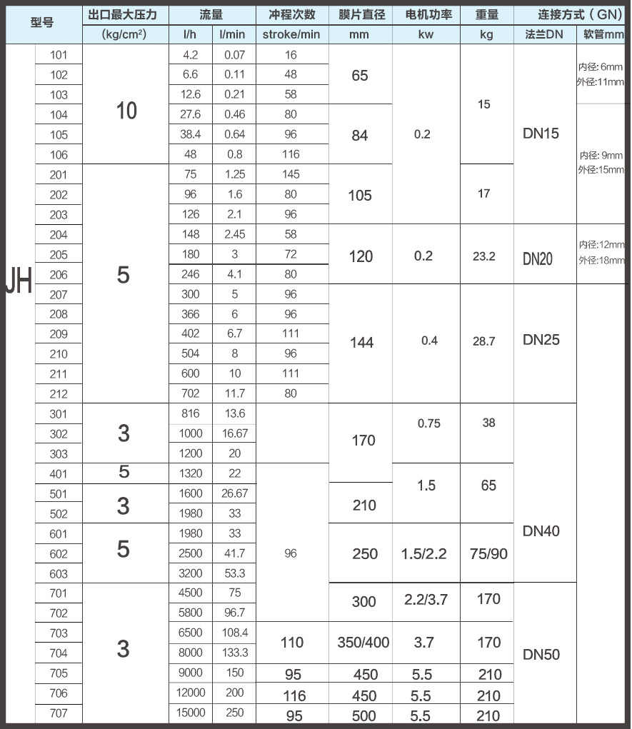 JH系列隔膜式计量泵参数